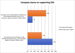Company stance on supporting OSS