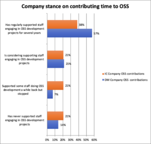 Company stance on contributing time to OSS