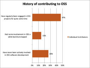 History of contributing to OSS