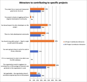 Attractors to contributing to specific projects