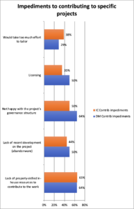 Impediments to contributing to specific projects