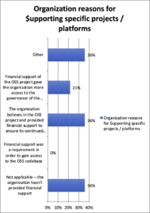 Organization reasons for supporting specific projects / platforms