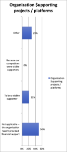 Organization supporting projects / platforms