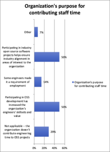 Organization's purpose for contributing staff time