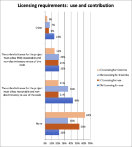 Licensing Requirements: Use and Contribution