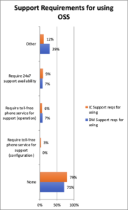 Support Requirements for using OSS