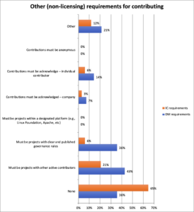 Other (non-licensing) requirements for contributing to OSS