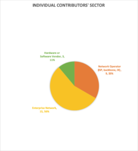 Individual Contributors by Sector