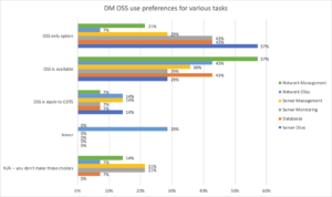 DM OSS use per task